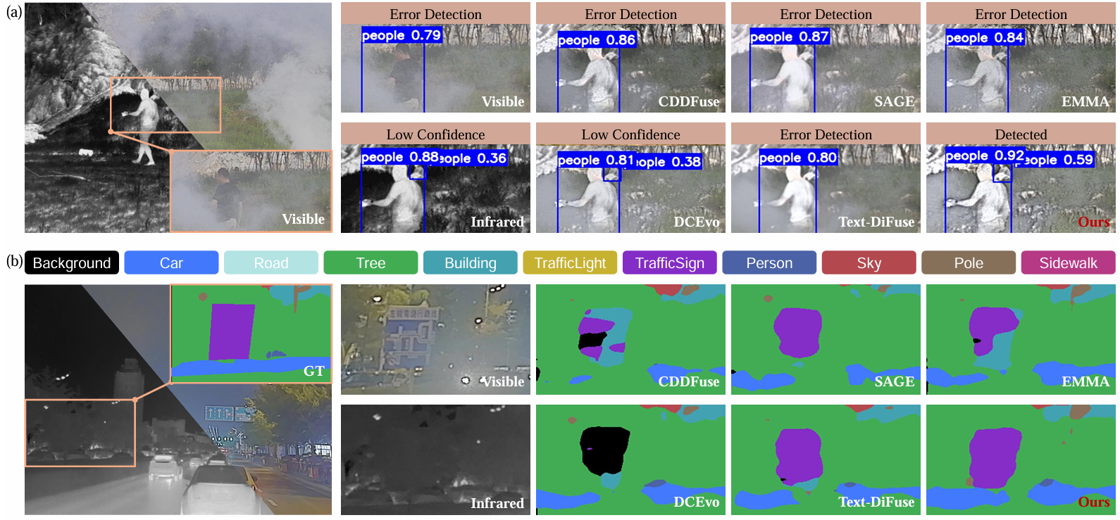 Downstream task comparison: object detection and semantic segmentation