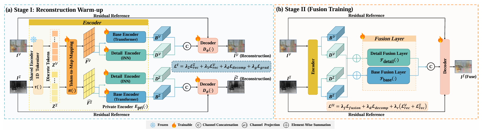 Method pipeline: two-stage framework with 1D tokenizer and Selective Token Editing