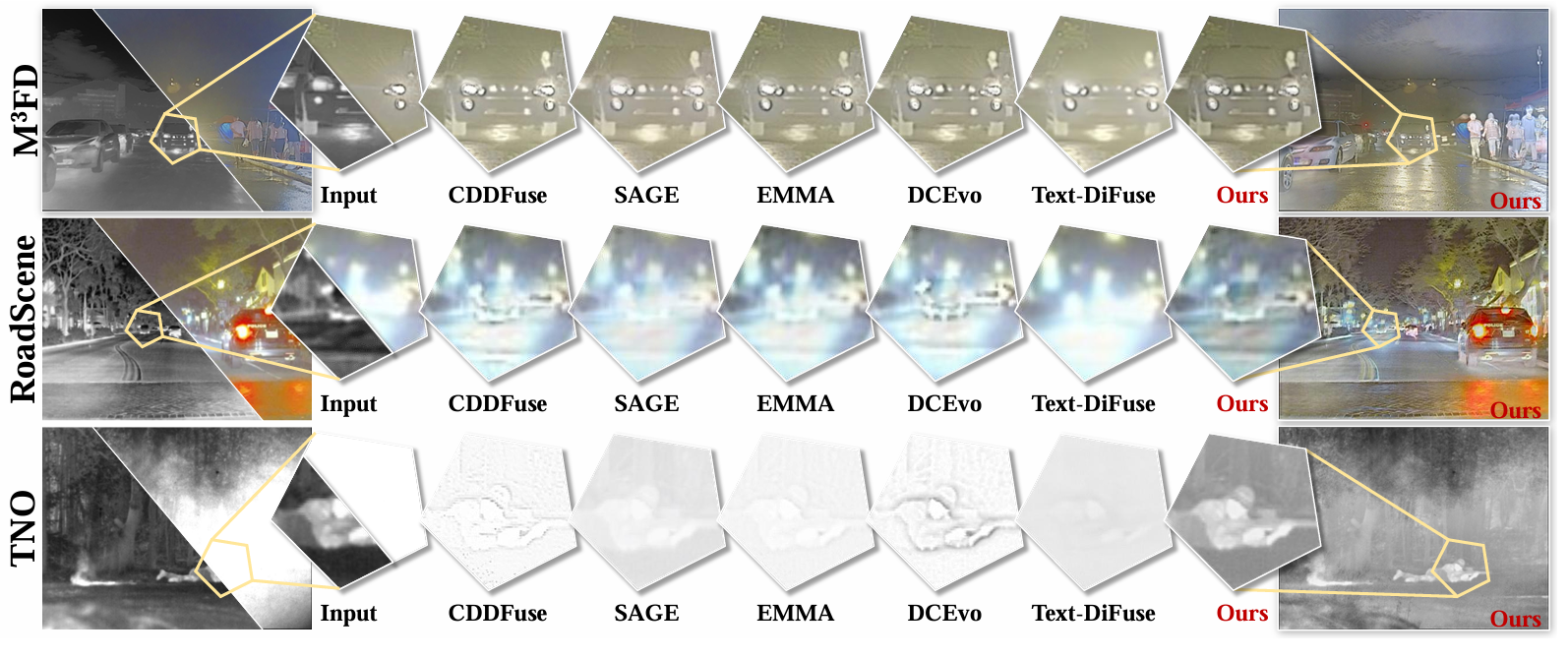 Qualitative comparison on M3FD, RoadScene, and TNO datasets