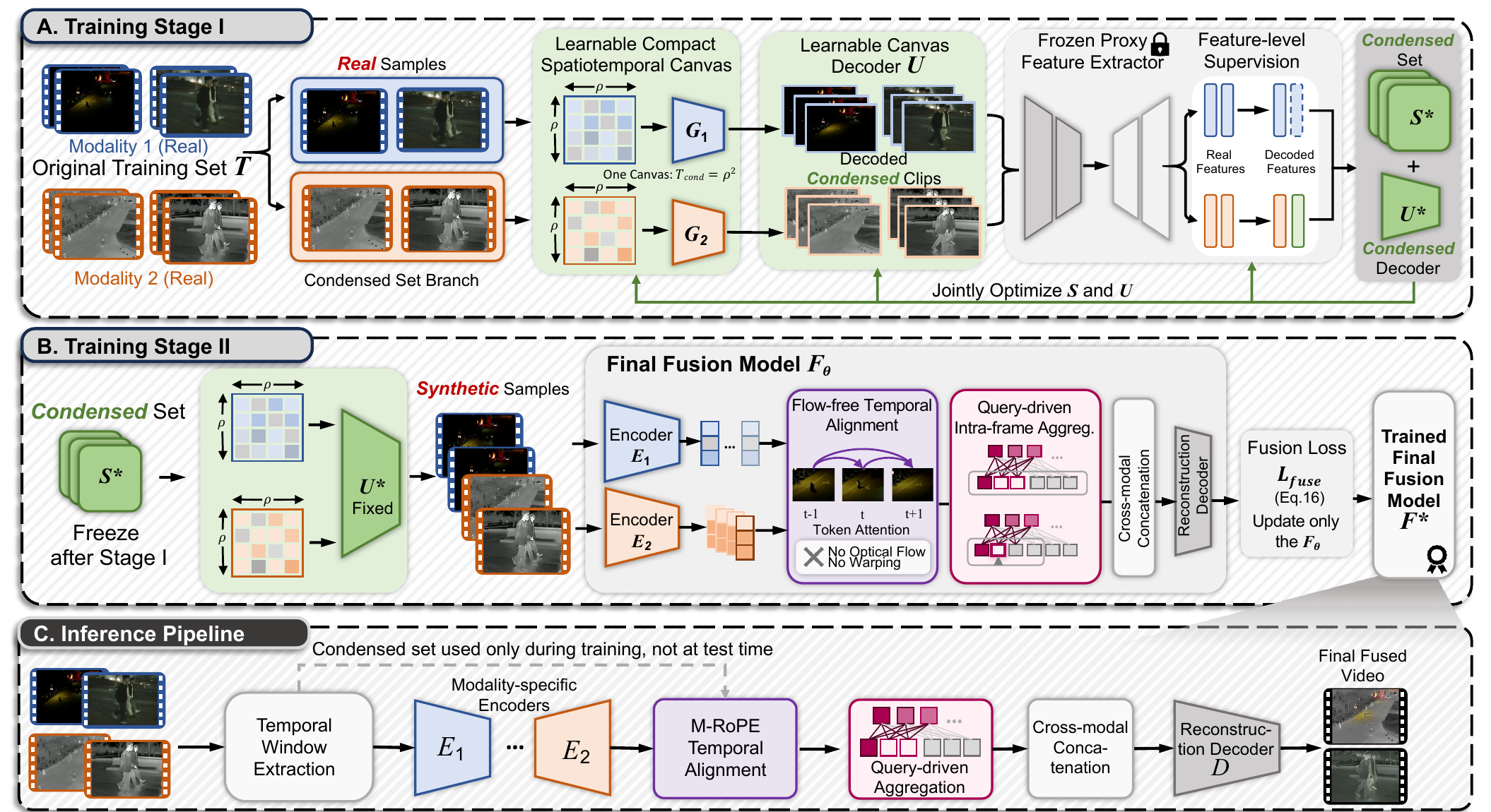 STAR-VF framework with condensed-data training, final fusion model training, and inference pipeline