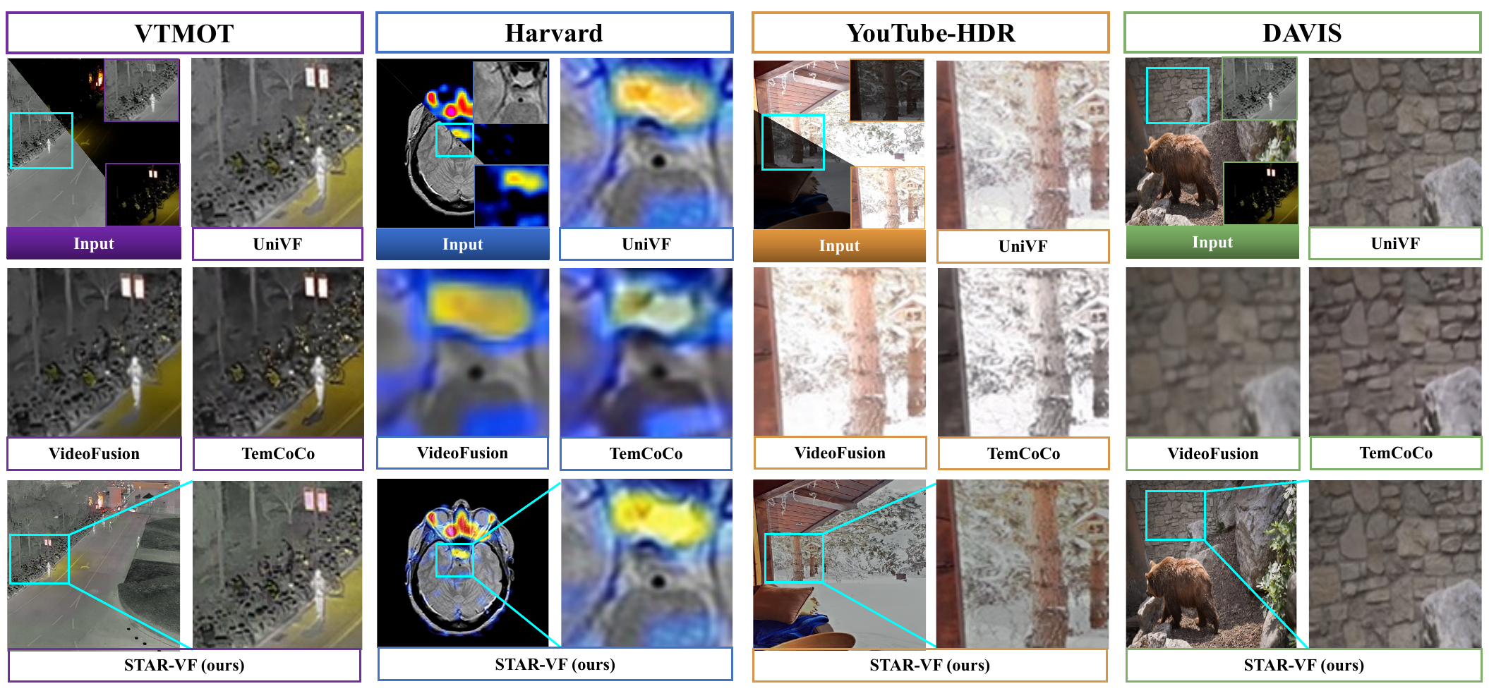 Qualitative video fusion comparison on VTMOT, Harvard, YouTube-HDR, and DAVIS