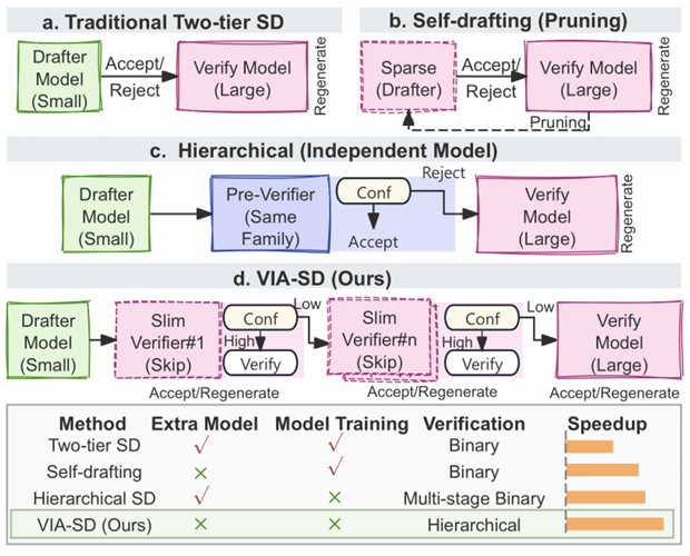 Figure 1: Comparison of speculative decoding paradigms